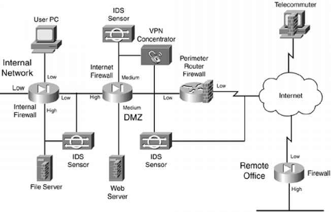 Enhanced Security Protocols