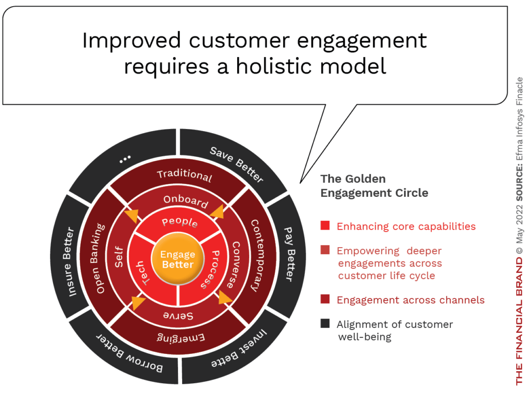 Building Relationships - Client Engagement Initiatives Beyond Transactions