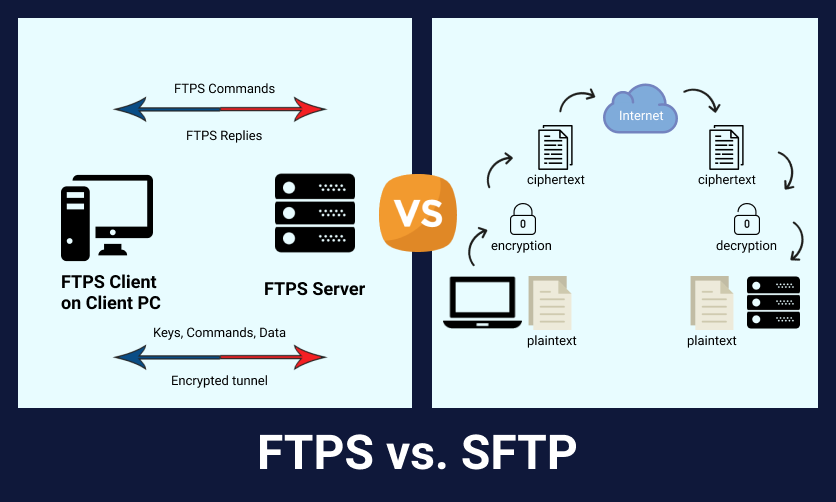 SFTP vs. FTPS: A Detailed Comparison of Security Features