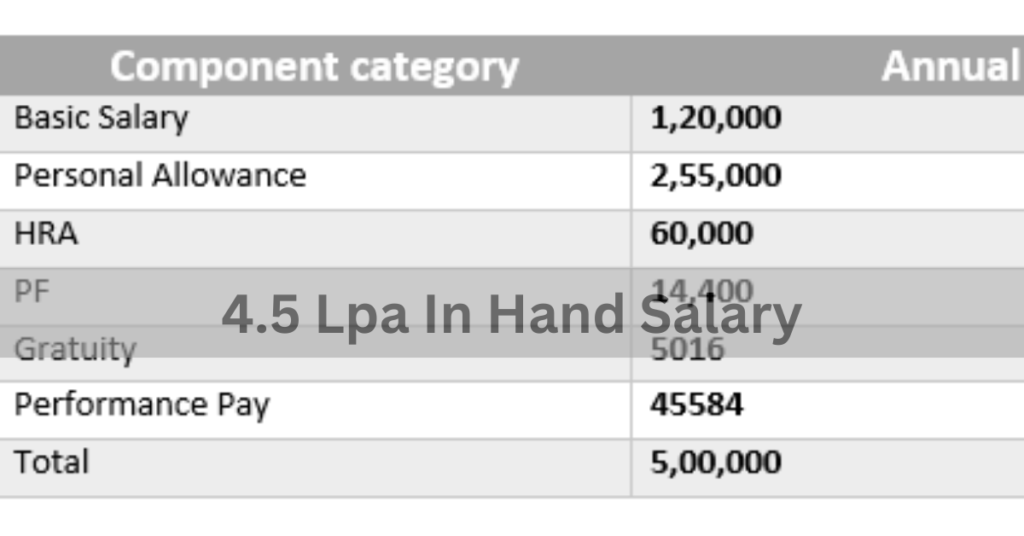 4.5 Lpa In Hand Salary